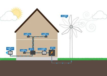 Can I Wind Turbine Power a House?
